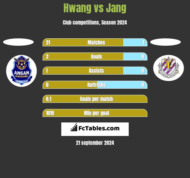 Hwang vs Jang h2h player stats