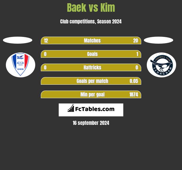 Baek vs Kim h2h player stats