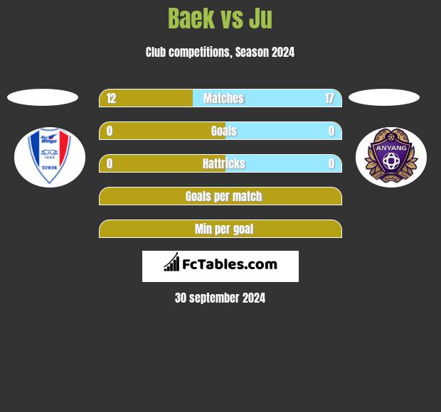 Baek vs Ju h2h player stats