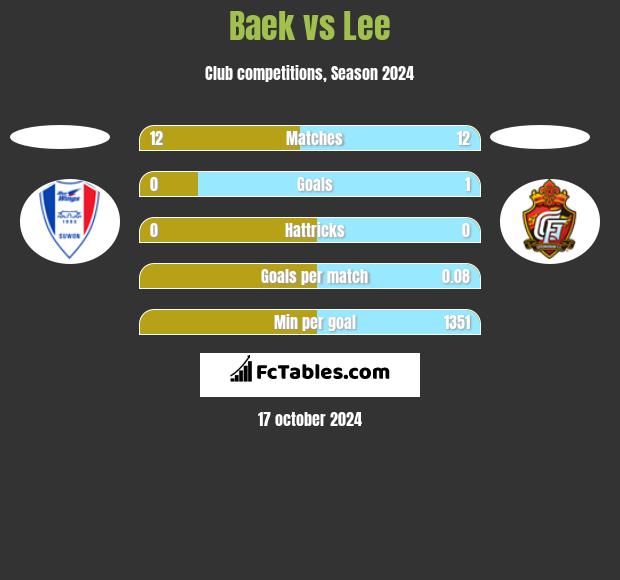 Baek vs Lee h2h player stats