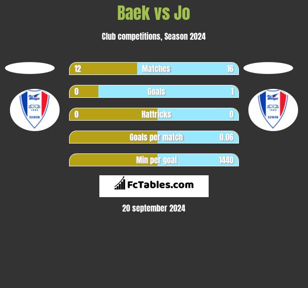 Baek vs Jo h2h player stats