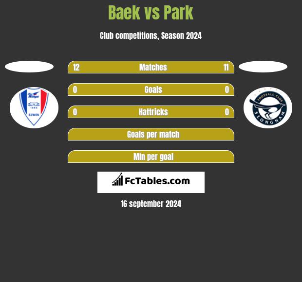 Baek vs Park h2h player stats