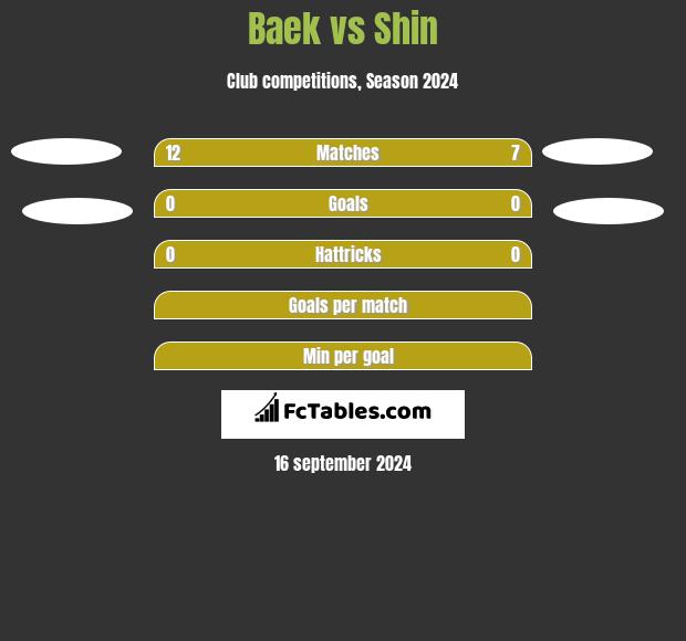 Baek vs Shin h2h player stats