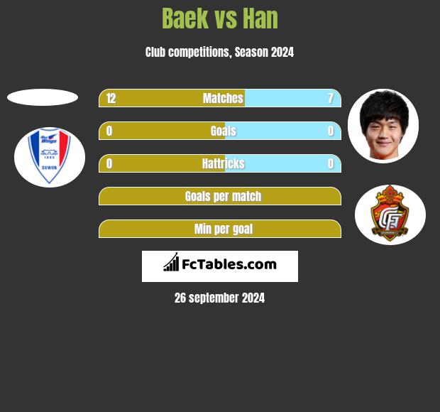 Baek vs Han h2h player stats