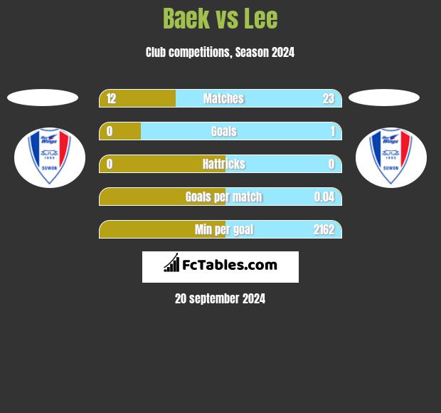 Baek vs Lee h2h player stats