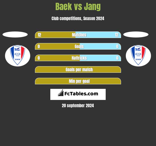 Baek vs Jang h2h player stats