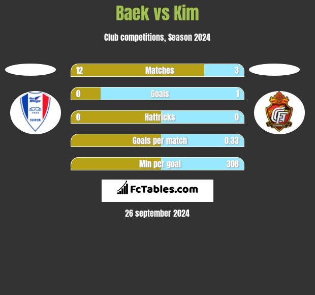 Baek vs Kim h2h player stats