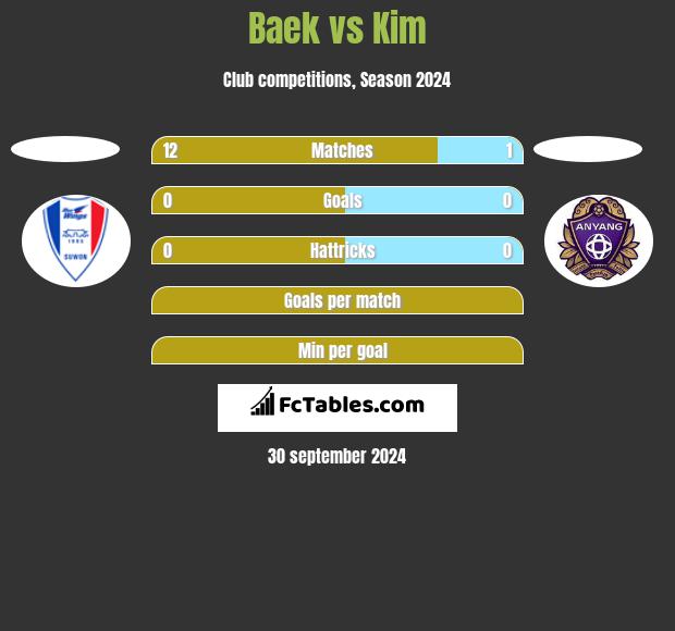 Baek vs Kim h2h player stats