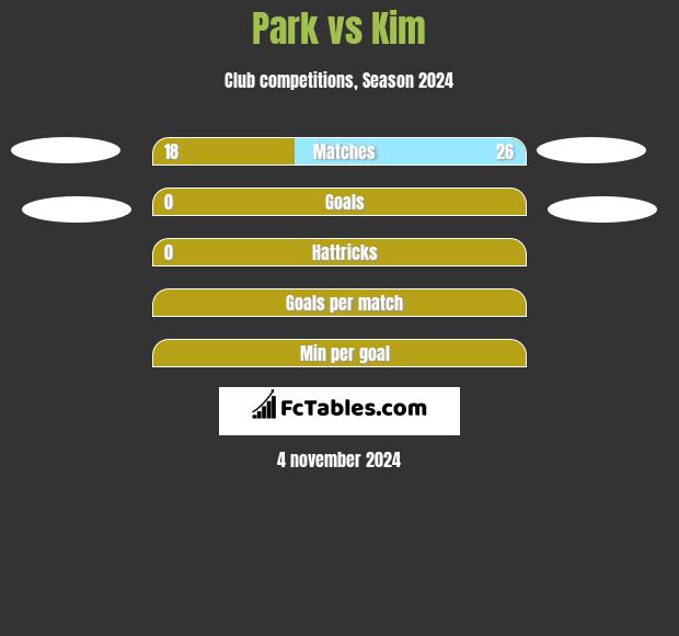 Park vs Kim h2h player stats