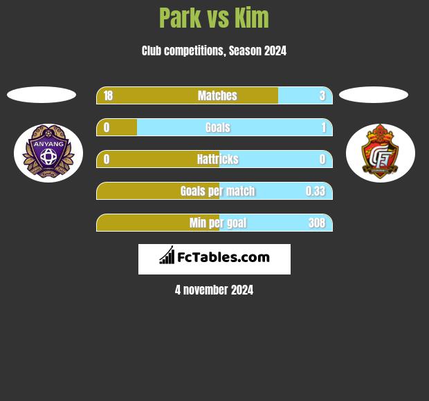 Park vs Kim h2h player stats