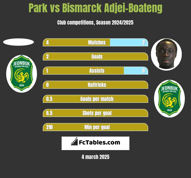 Park vs Bismarck Adjei-Boateng h2h player stats