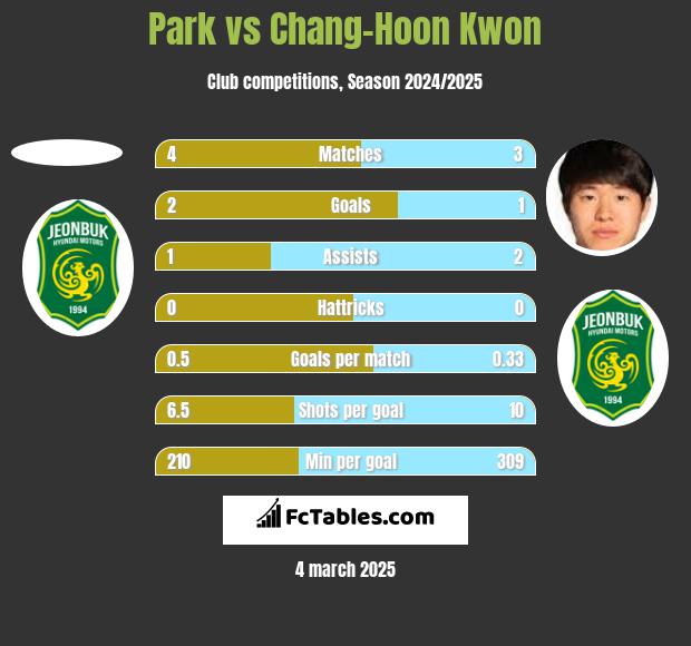 Park vs Chang-Hoon Kwon h2h player stats