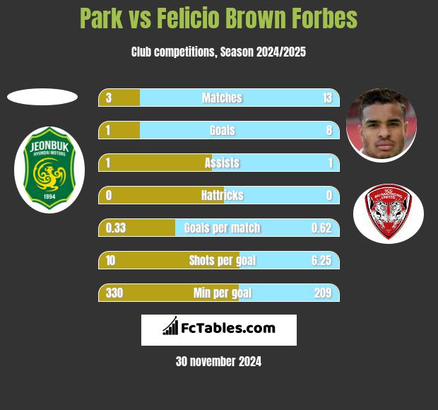 Park vs Felicio Brown Forbes h2h player stats