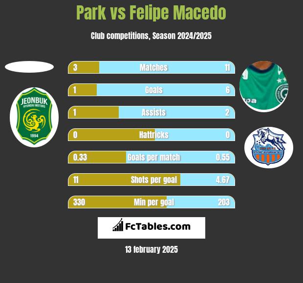 Park vs Felipe Macedo h2h player stats