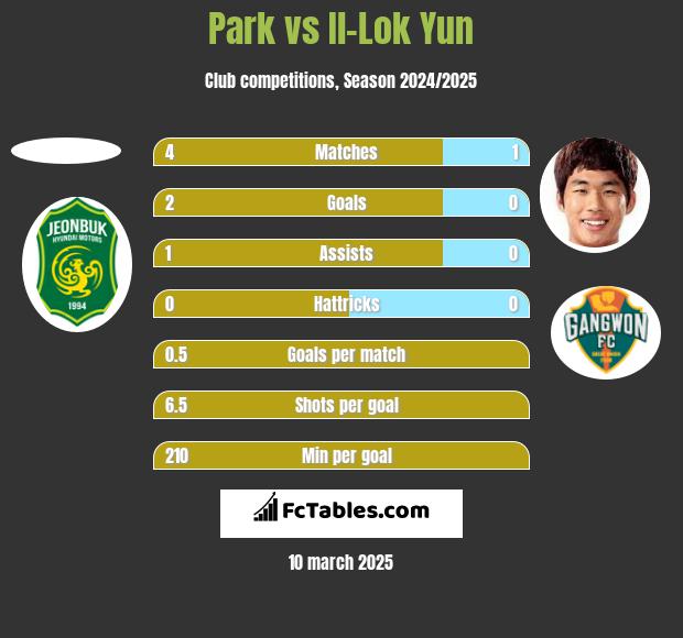 Park vs Il-Lok Yun h2h player stats