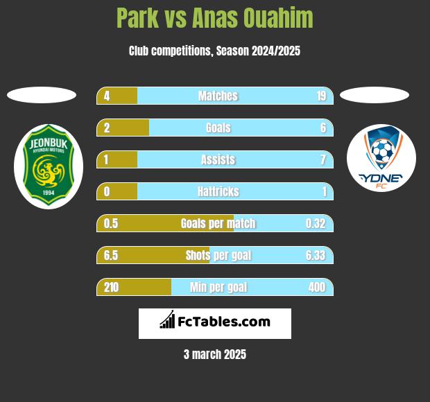 Park vs Anas Ouahim h2h player stats