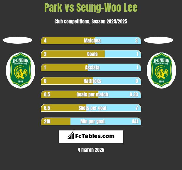 Park vs Seung-Woo Lee h2h player stats