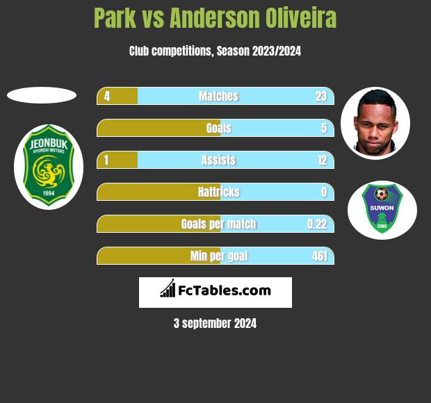 Park vs Anderson Oliveira h2h player stats