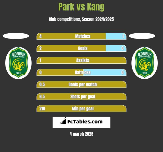 Park vs Kang h2h player stats