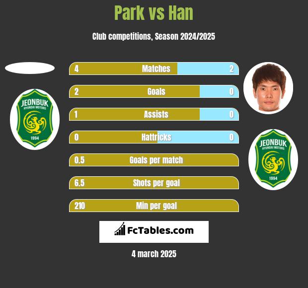 Park vs Han h2h player stats