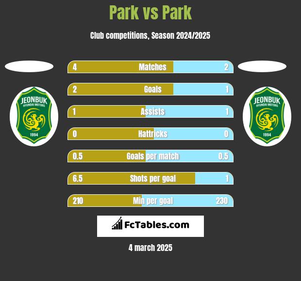 Park vs Park h2h player stats