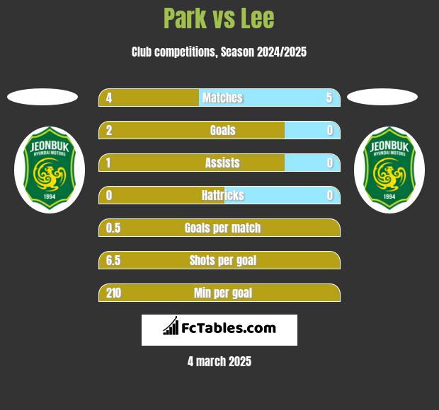 Park vs Lee h2h player stats