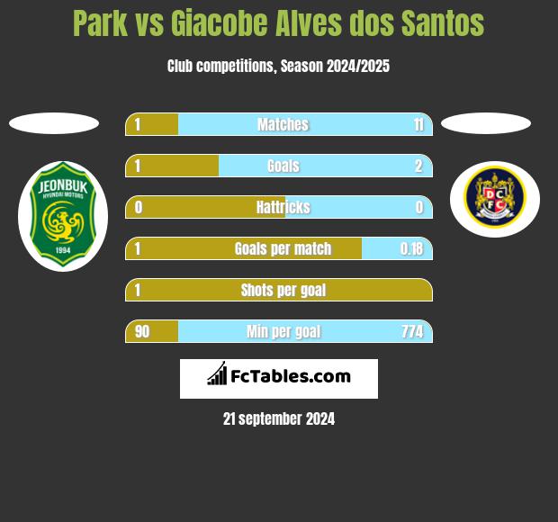 Park vs Giacobe Alves dos Santos h2h player stats