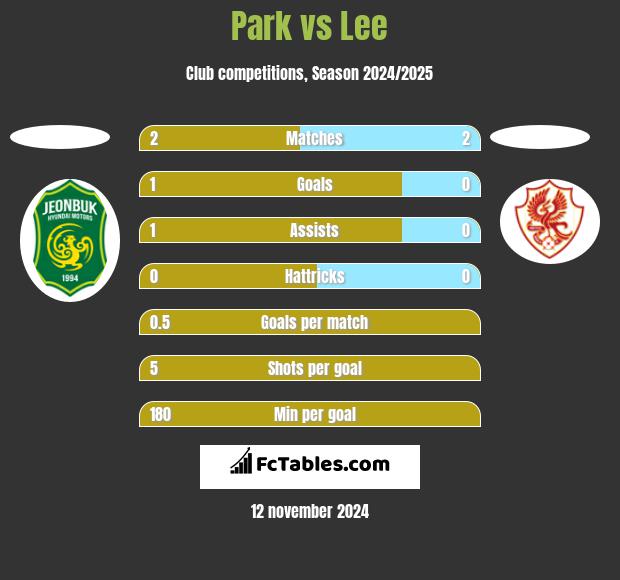 Park vs Lee h2h player stats