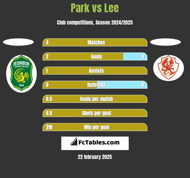 Park vs Lee h2h player stats