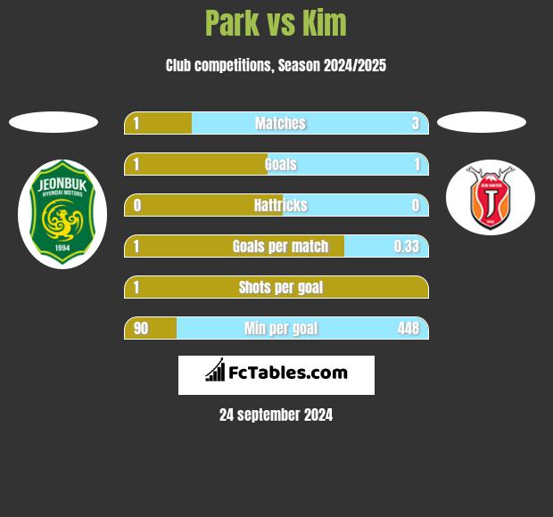 Park vs Kim h2h player stats