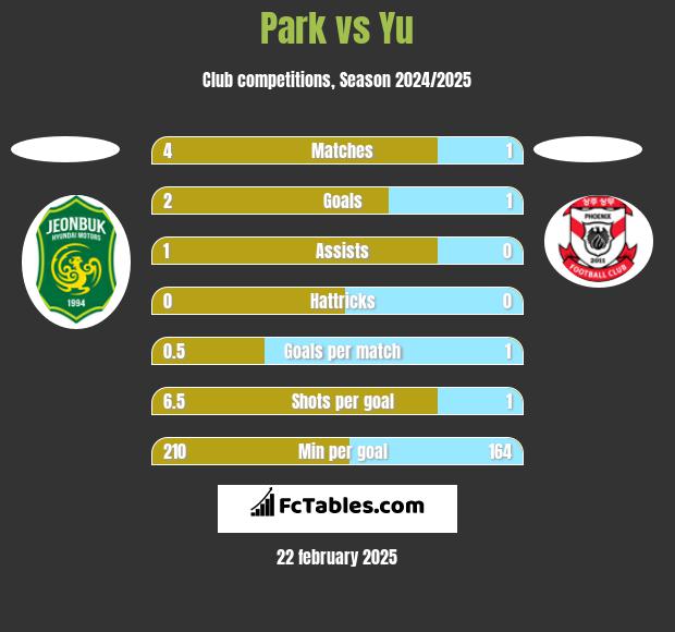 Park vs Yu h2h player stats