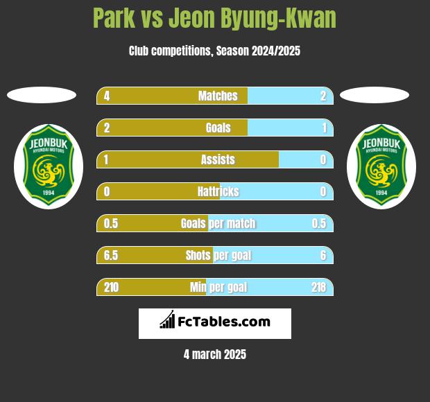 Park vs Jeon Byung-Kwan h2h player stats