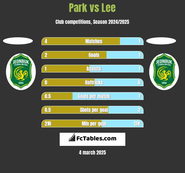 Park vs Lee h2h player stats