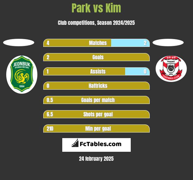 Park vs Kim h2h player stats