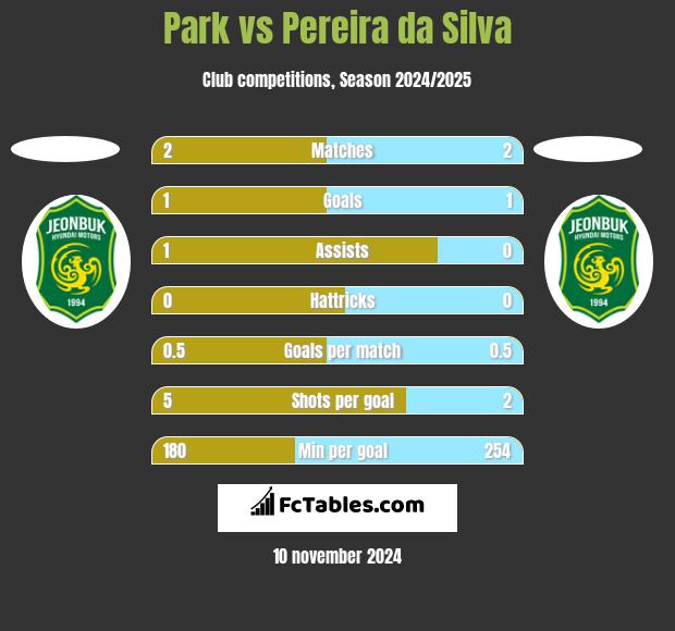 Park vs Pereira da Silva h2h player stats