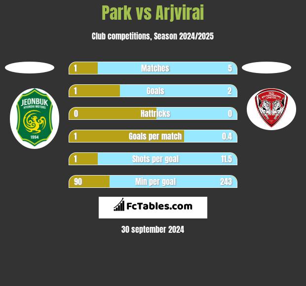 Park vs Arjvirai h2h player stats