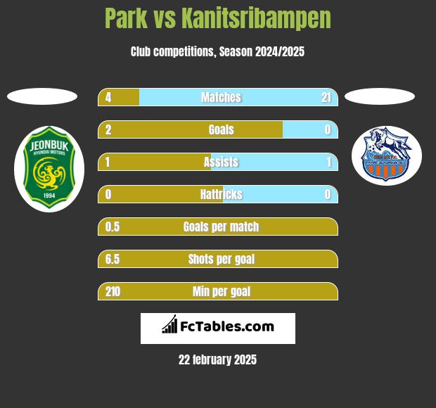 Park vs Kanitsribampen h2h player stats