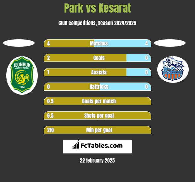 Park vs Kesarat h2h player stats