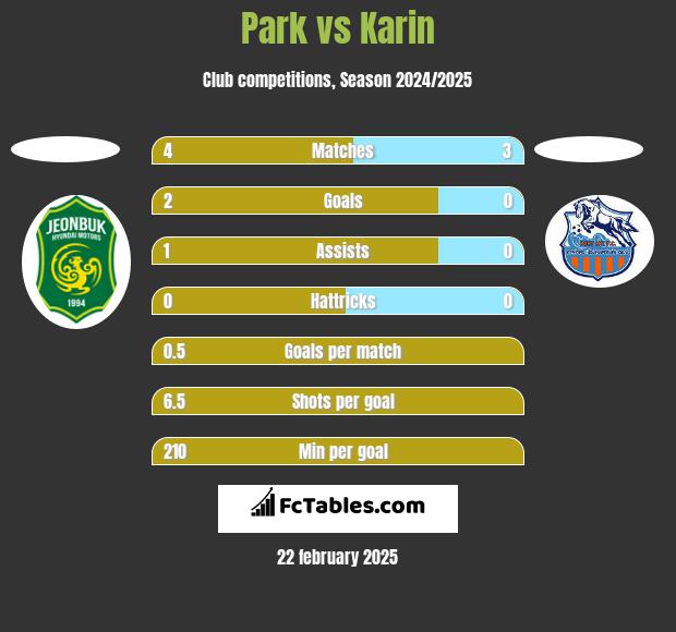 Park vs Karin h2h player stats