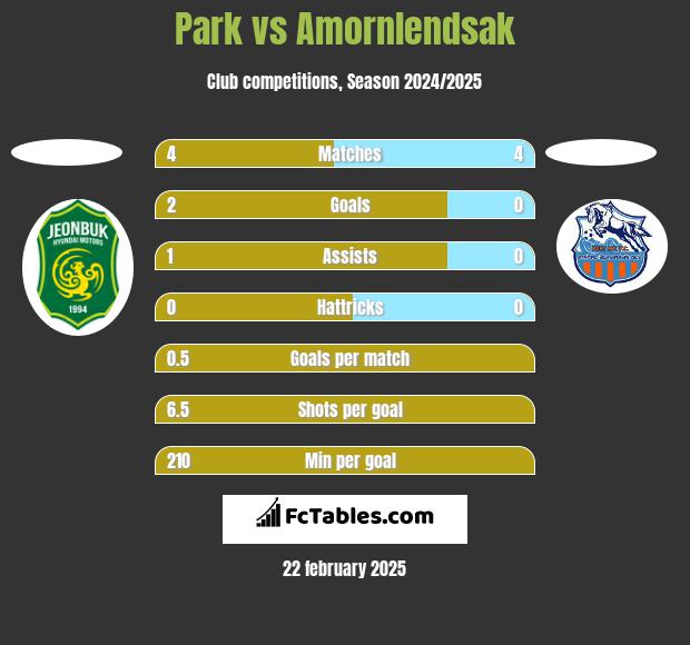 Park vs Amornlendsak h2h player stats