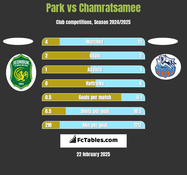 Park vs Chamratsamee h2h player stats