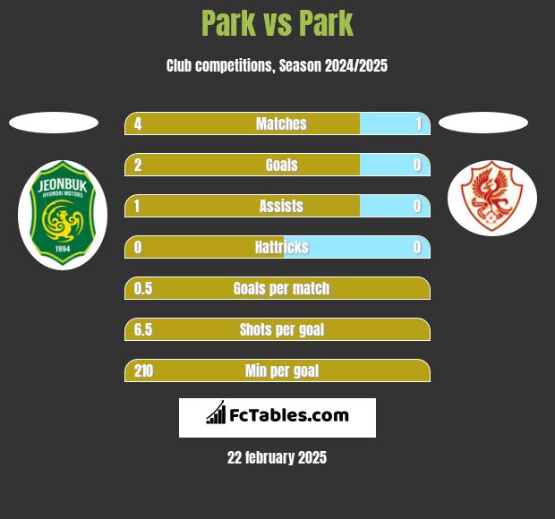 Park vs Park h2h player stats