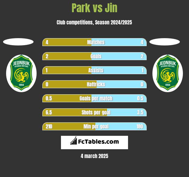 Park vs Jin h2h player stats