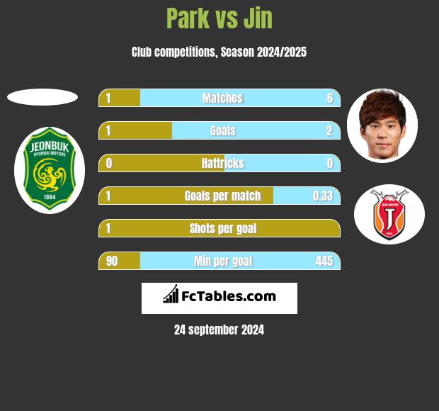 Park vs Jin h2h player stats