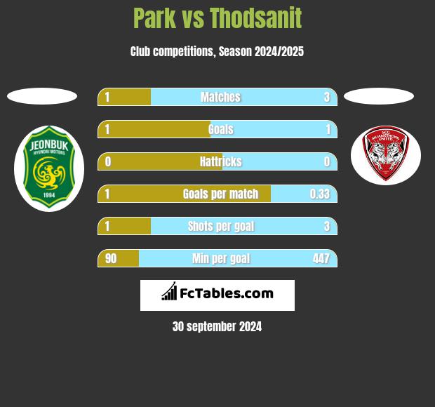 Park vs Thodsanit h2h player stats