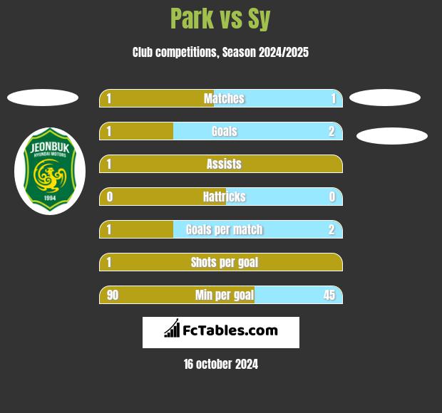 Park vs Sy h2h player stats