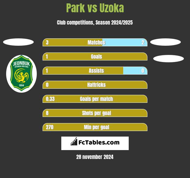 Park vs Uzoka h2h player stats