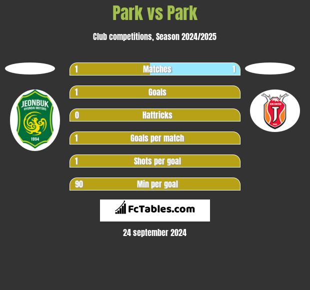 Park vs Park h2h player stats