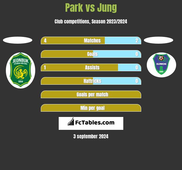 Park vs Jung h2h player stats