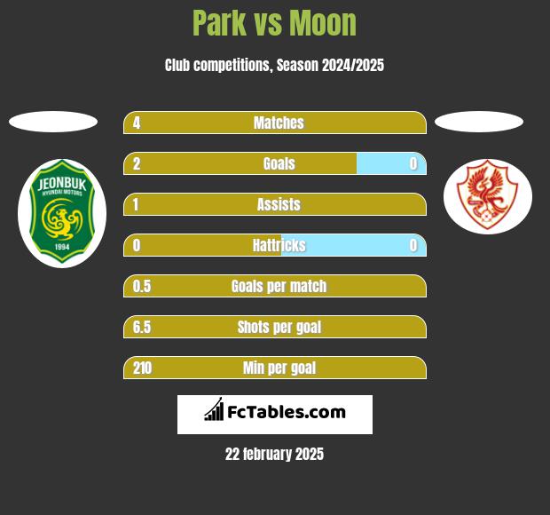 Park vs Moon h2h player stats